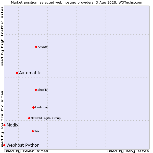 Market position of Automattic vs. Modix vs. Webhost Python
