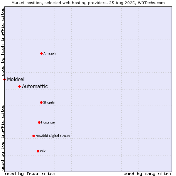 Market position of Automattic vs. Moldcell