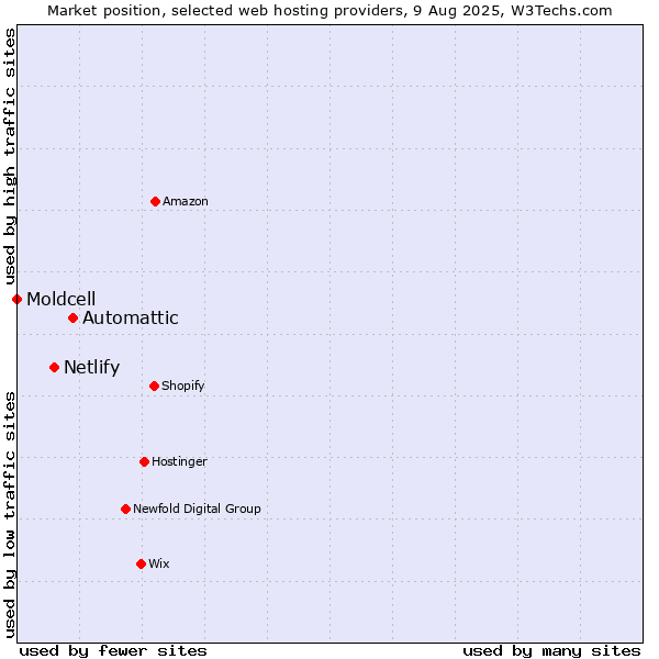 Market position of Automattic vs. Netlify vs. Moldcell