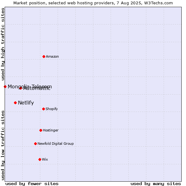 Market position of Automattic vs. Netlify vs. Mongolia Telecom