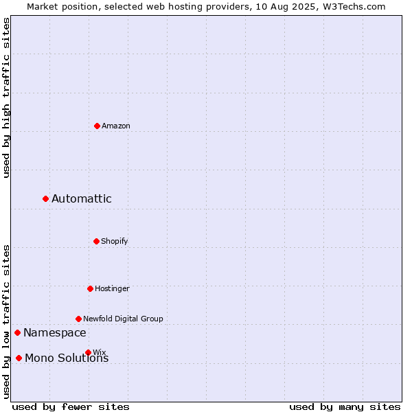 Market position of Automattic vs. Mono Solutions vs. Namespace