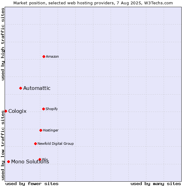 Market position of Automattic vs. Mono Solutions vs. Cologix