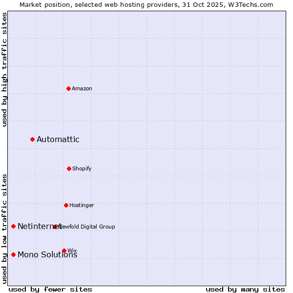 Market position of Automattic vs. Netinternet vs. Mono Solutions