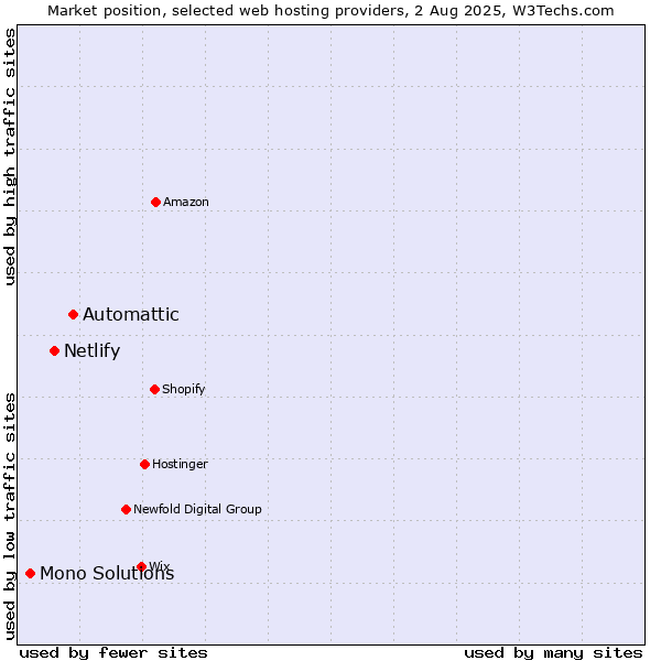 Market position of Automattic vs. Netlify vs. Mono Solutions