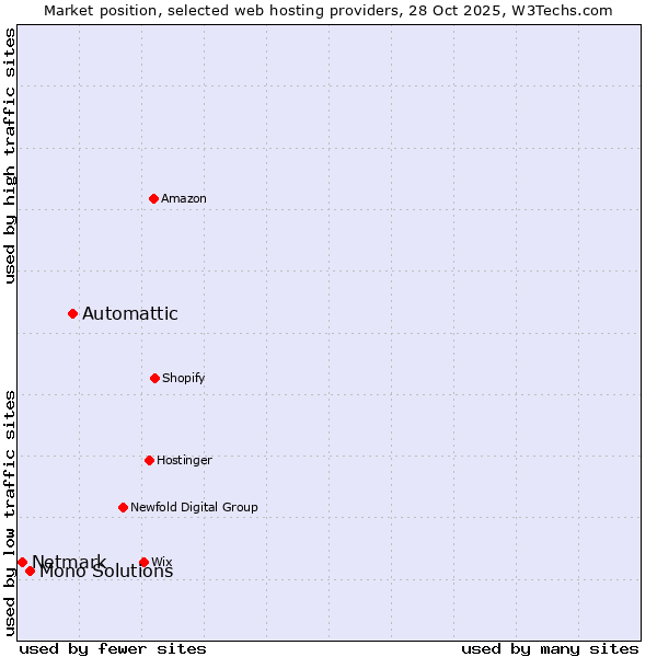 Market position of Automattic vs. Mono Solutions vs. Netmark