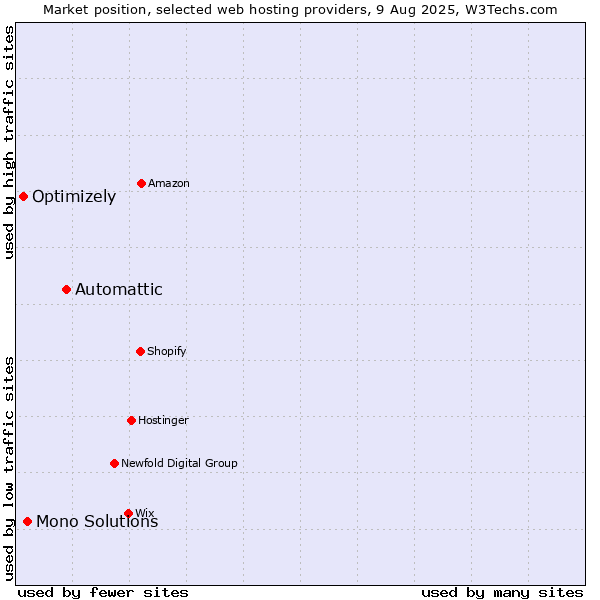 Market position of Automattic vs. Mono Solutions vs. Optimizely
