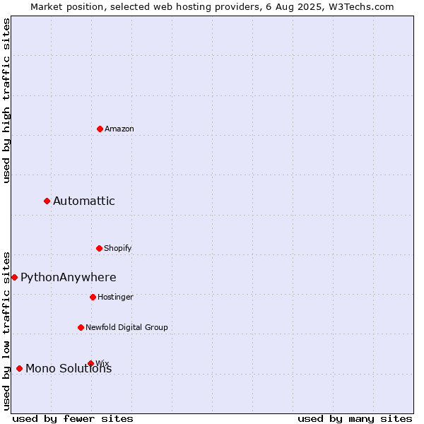 Market position of Automattic vs. Mono Solutions vs. PythonAnywhere