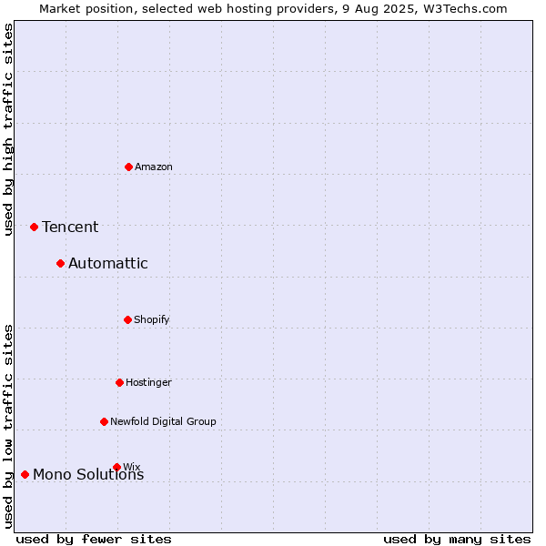 Market position of Automattic vs. Tencent vs. Mono Solutions
