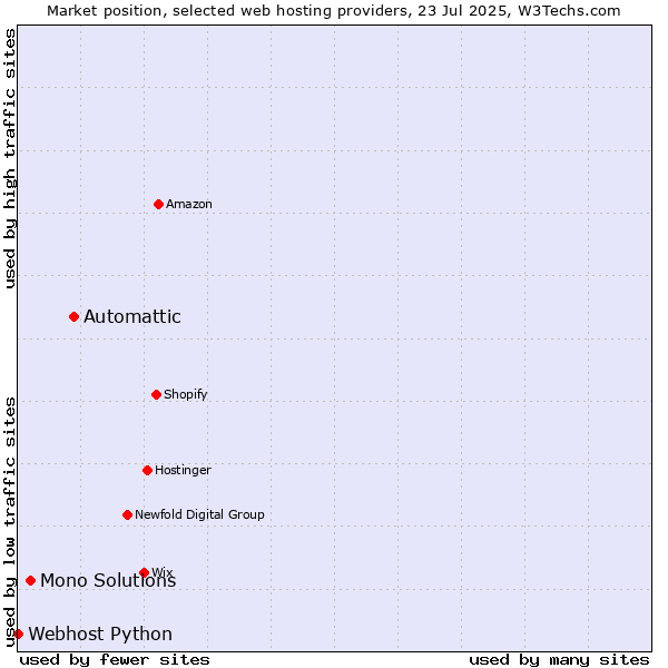 Market position of Automattic vs. Mono Solutions vs. Webhost Python