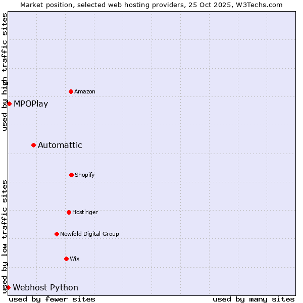 Market position of Automattic vs. MPOPlay vs. Webhost Python