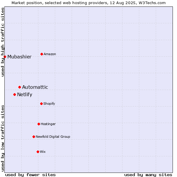 Market position of Automattic vs. Netlify vs. Mubashier