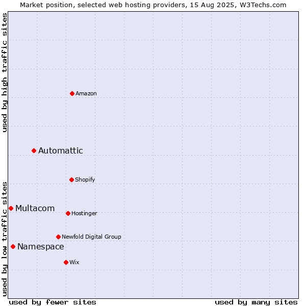 Market position of Automattic vs. Namespace vs. Multacom