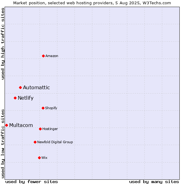 Market position of Automattic vs. Netlify vs. Multacom
