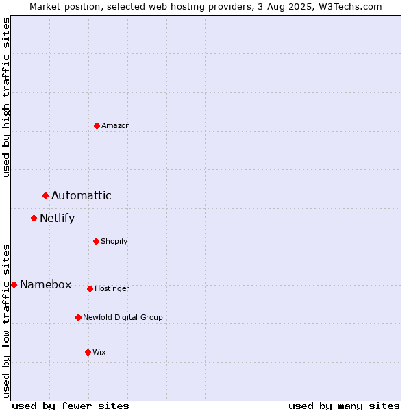 Market position of Automattic vs. Netlify vs. Namebox