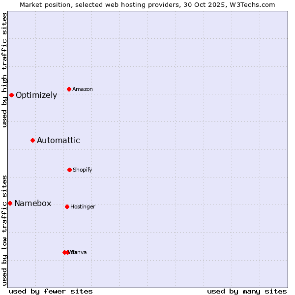 Market position of Automattic vs. Optimizely vs. Namebox