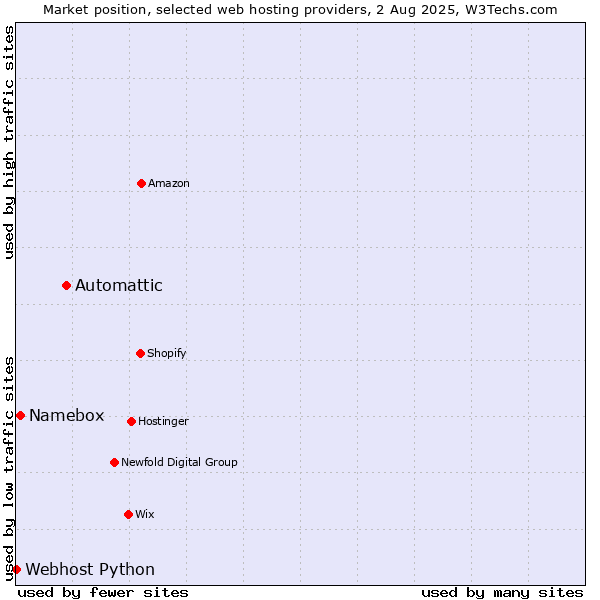Market position of Automattic vs. Namebox vs. Webhost Python