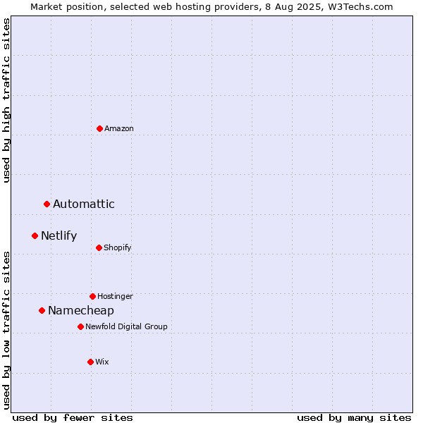 Market position of Automattic vs. Namecheap vs. Netlify