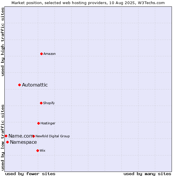 Market position of Automattic vs. Namespace vs. Name.com