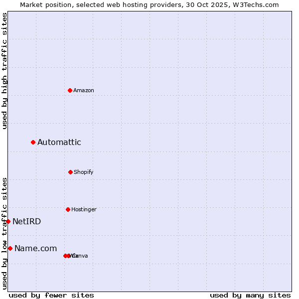 Market position of Automattic vs. Name.com vs. NetIRD
