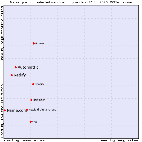 Market position of Automattic vs. Netlify vs. Name.com