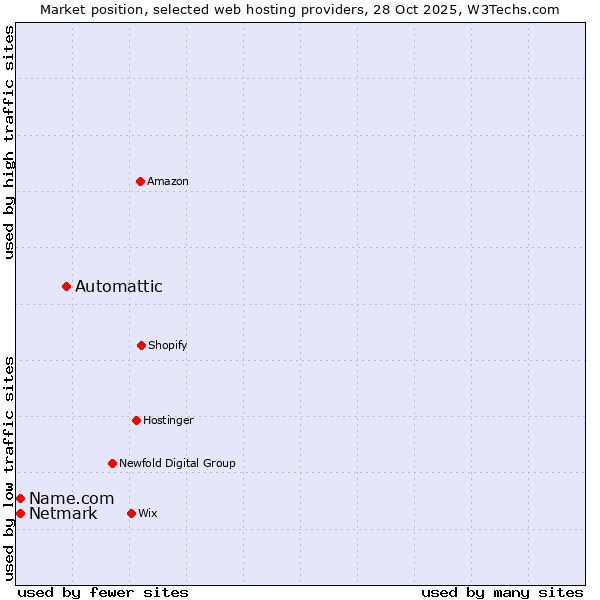 Market position of Automattic vs. Netmark vs. Name.com