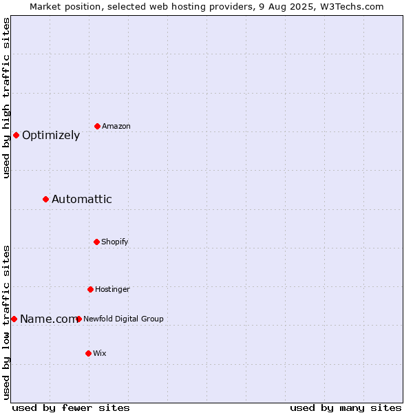 Market position of Automattic vs. Optimizely vs. Name.com