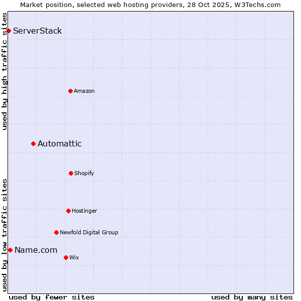 Market position of Automattic vs. Name.com vs. ServerStack