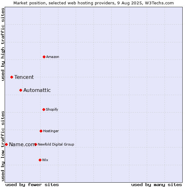 Market position of Automattic vs. Tencent vs. Name.com