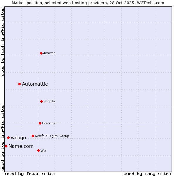 Market position of Automattic vs. webgo vs. Name.com
