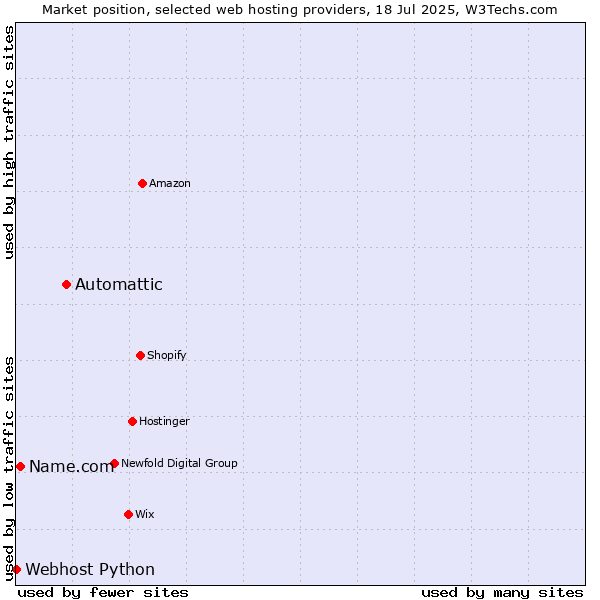 Market position of Automattic vs. Name.com vs. Webhost Python