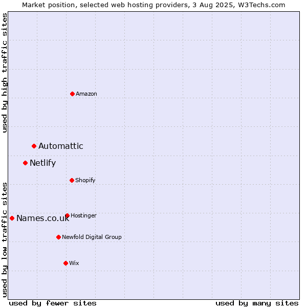 Market position of Automattic vs. Netlify vs. Names.co.uk