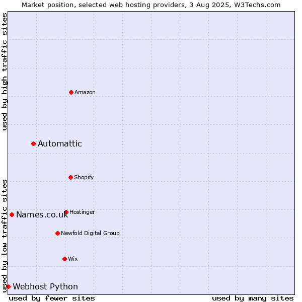 Market position of Automattic vs. Names.co.uk vs. Webhost Python