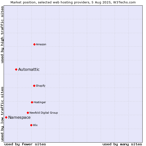 Market position of Automattic vs. Namespace