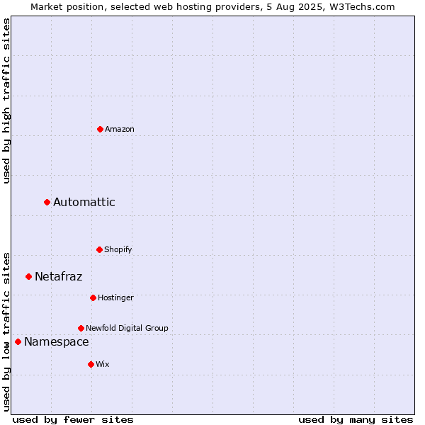 Market position of Automattic vs. Netafraz vs. Namespace