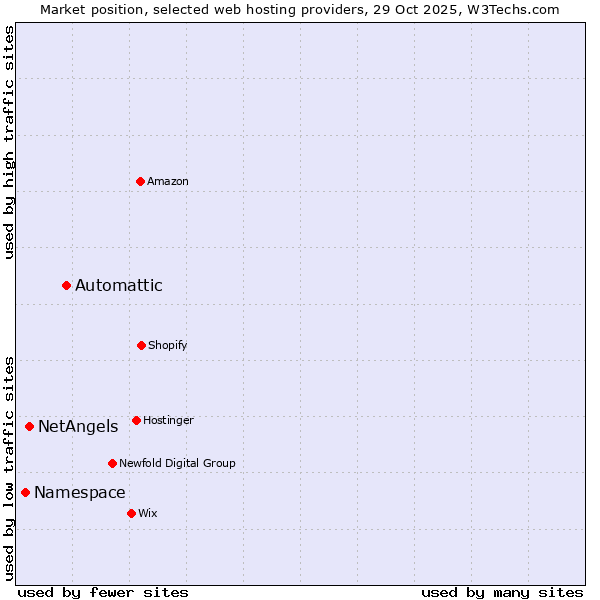 Market position of Automattic vs. NetAngels vs. Namespace