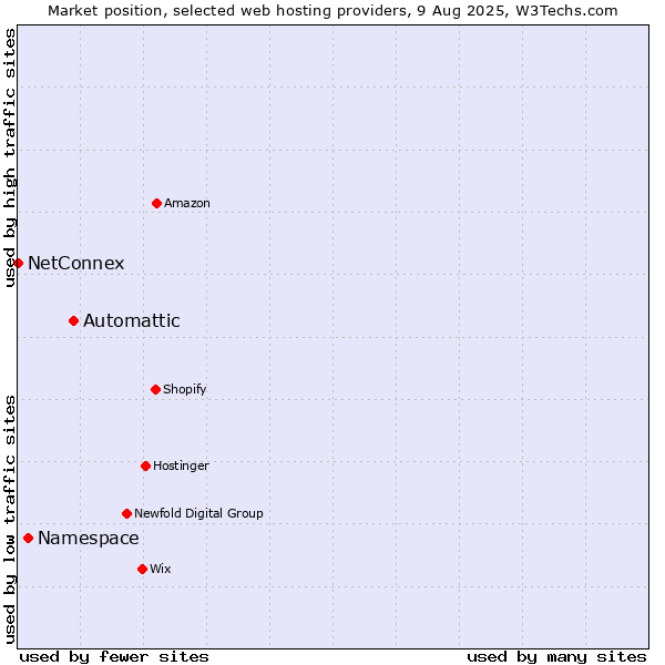 Market position of Automattic vs. Namespace vs. NetConnex