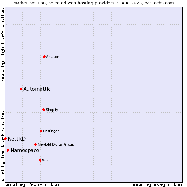 Market position of Automattic vs. Namespace vs. NetIRD