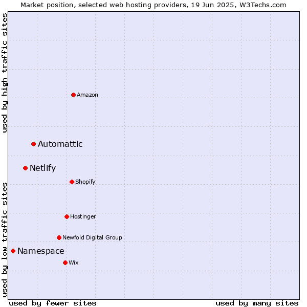 Market position of Automattic vs. Netlify vs. Namespace