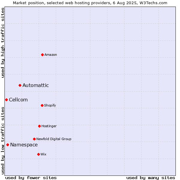 Market position of Automattic vs. Namespace vs. Cellcom