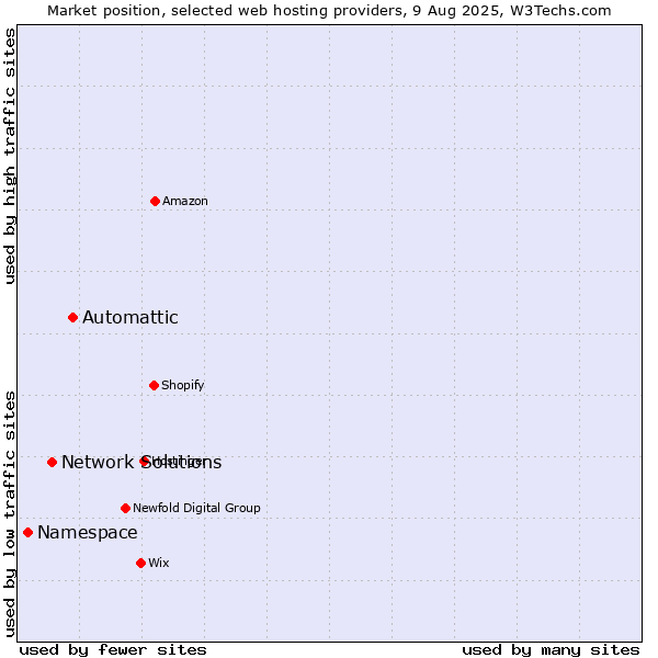 Market position of Automattic vs. Network Solutions vs. Namespace