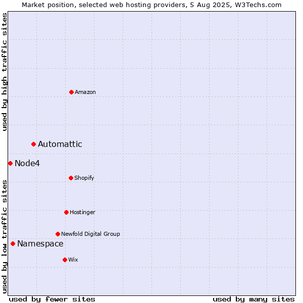 Market position of Automattic vs. Namespace vs. Node4