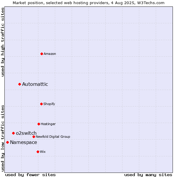Market position of Automattic vs. o2switch vs. Namespace