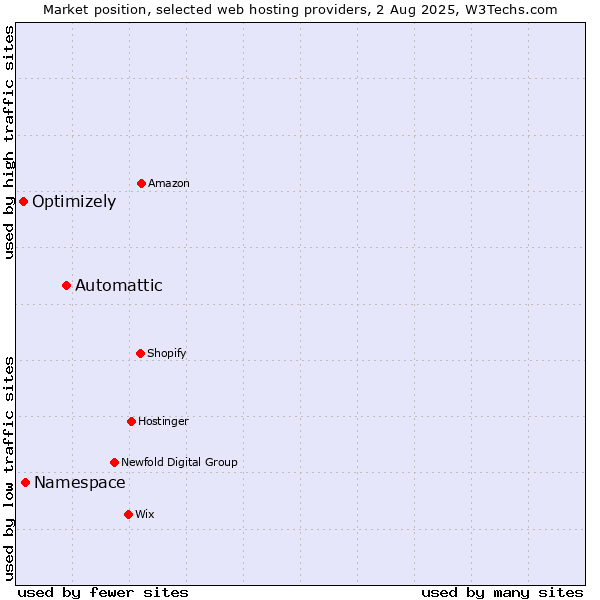 Market position of Automattic vs. Namespace vs. Optimizely