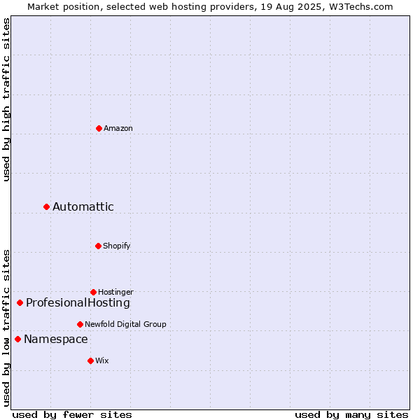 Market position of Automattic vs. ProfesionalHosting vs. Namespace