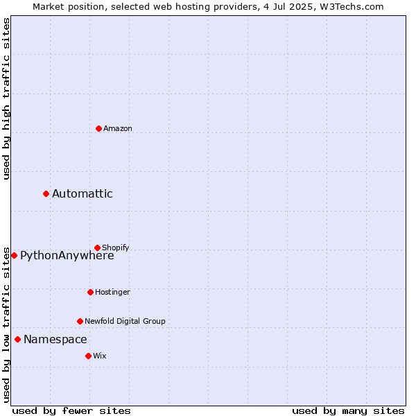 Market position of Automattic vs. Namespace vs. PythonAnywhere