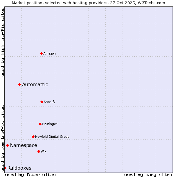Market position of Automattic vs. Namespace vs. Raidboxes