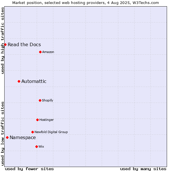 Market position of Automattic vs. Namespace vs. Read the Docs
