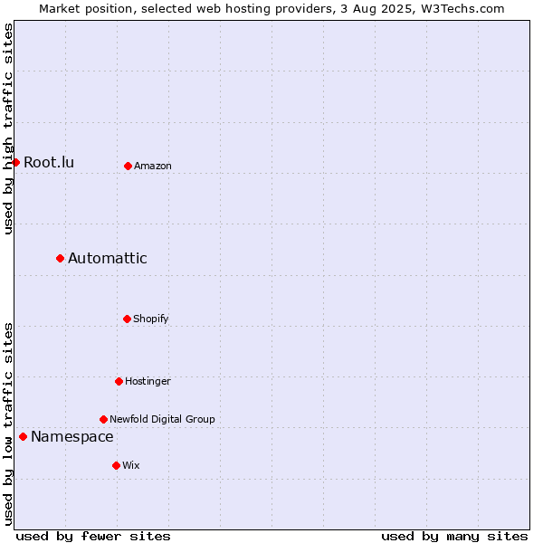 Market position of Automattic vs. Namespace vs. Root.lu