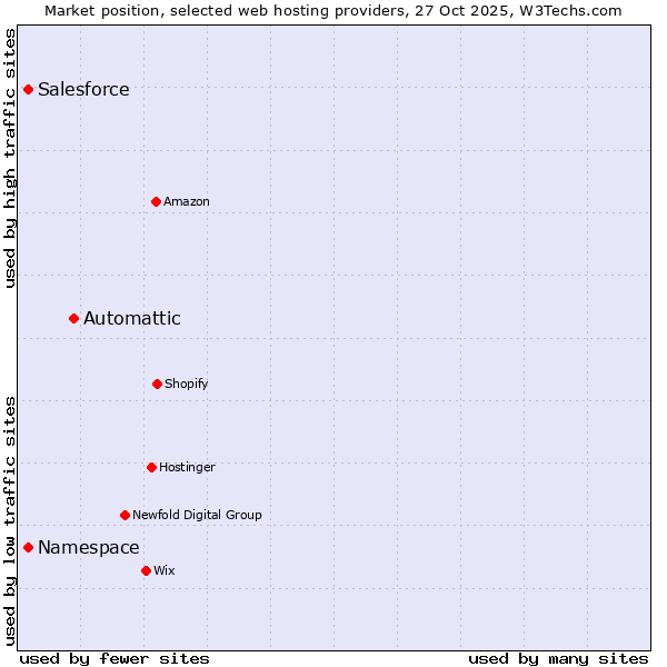 Market position of Automattic vs. Salesforce vs. Namespace