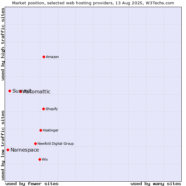 Market position of Automattic vs. Summit vs. Namespace